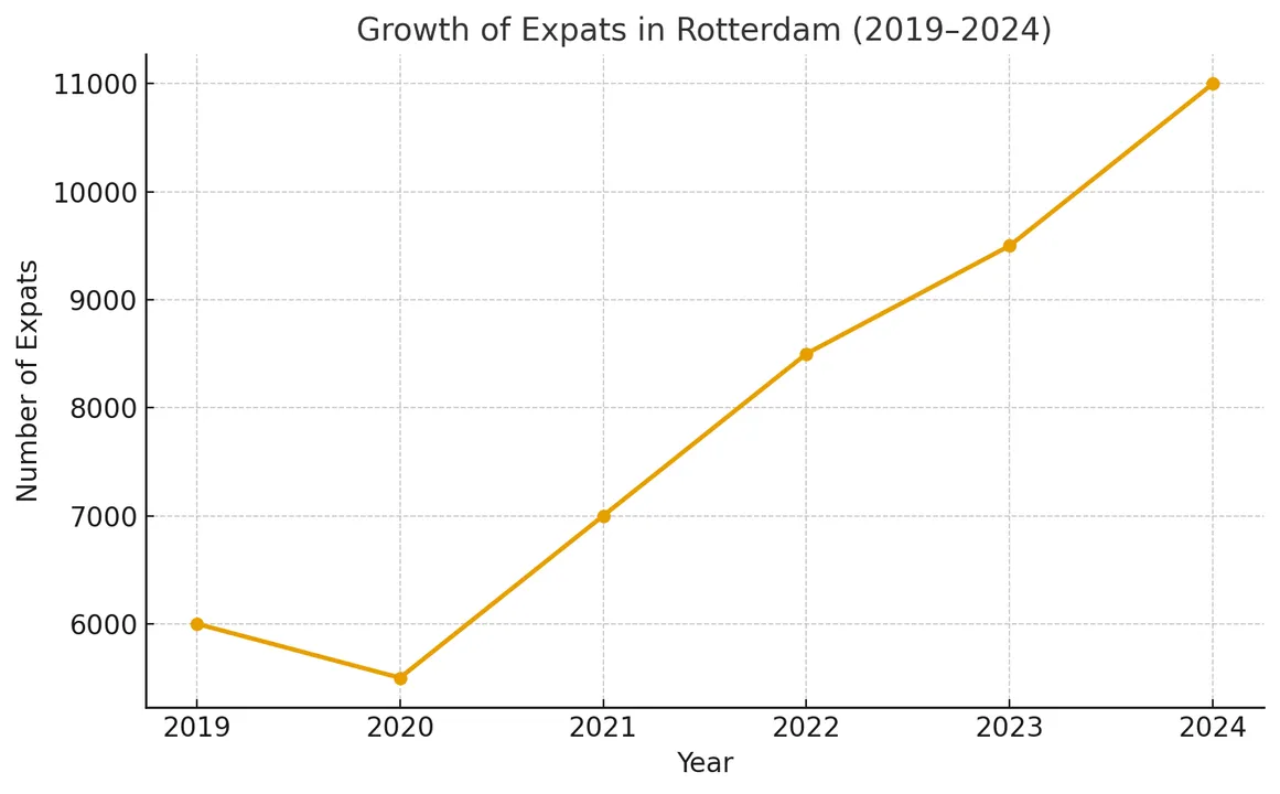 Rotterdam: The City for Expats and International Companies